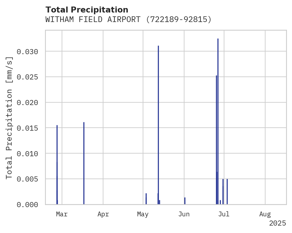 Precipitation obs for WITHAM FIELD AIRPORT