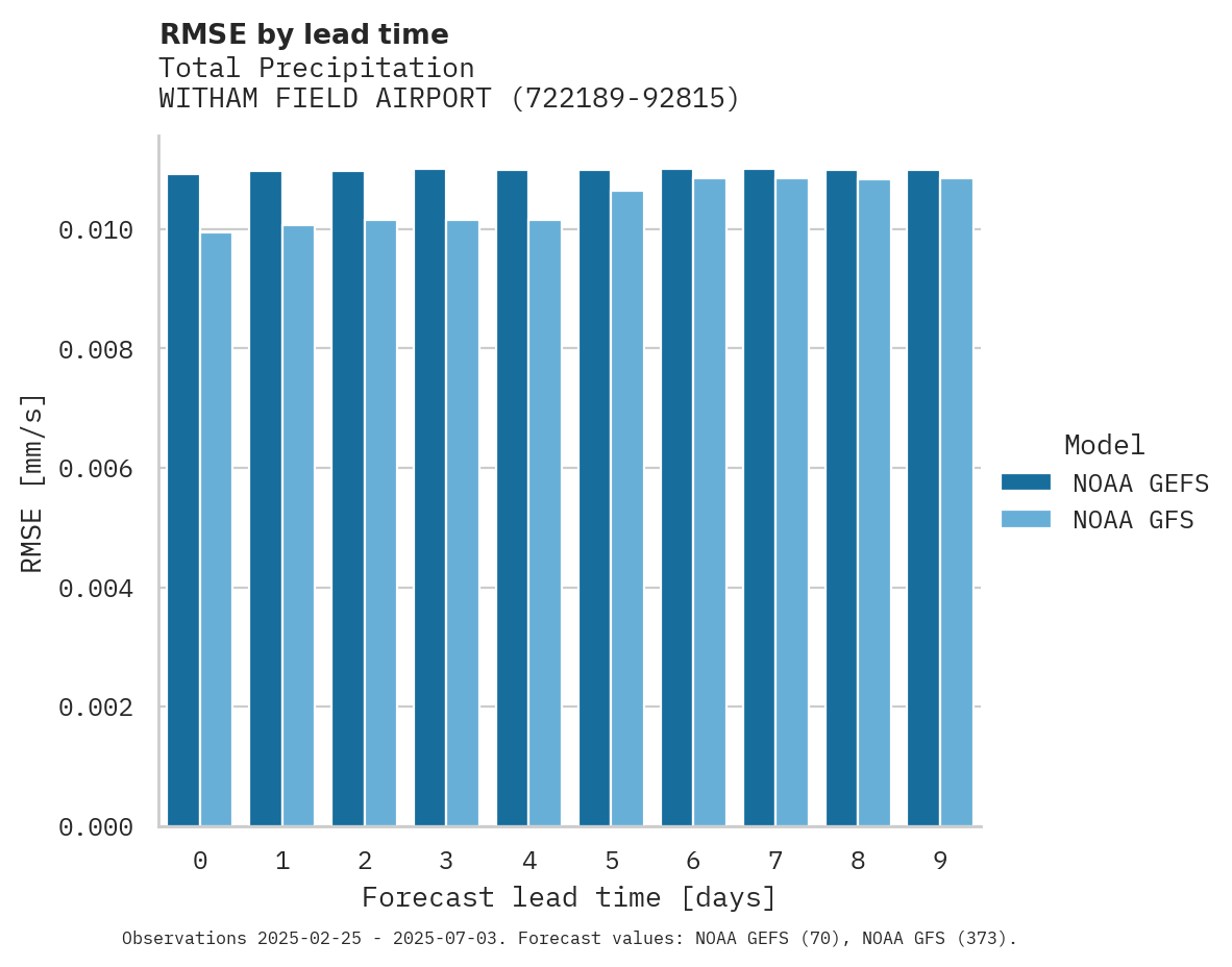 Precipitation RMSE by lead time for WITHAM FIELD AIRPORT