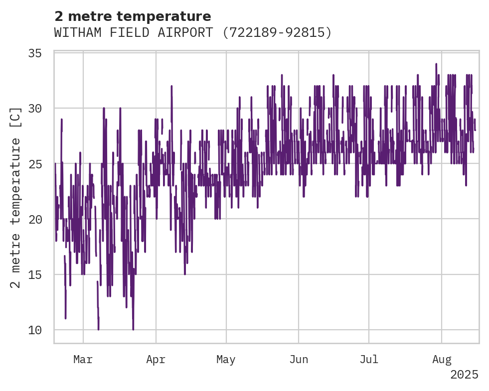 Temperature obs for WITHAM FIELD AIRPORT