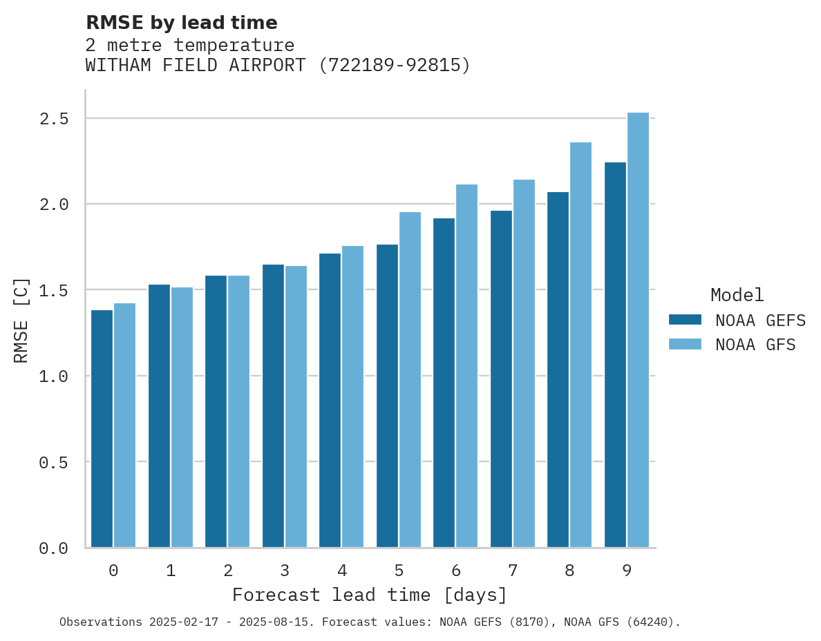 Temperature RMSE by lead time for WITHAM FIELD AIRPORT