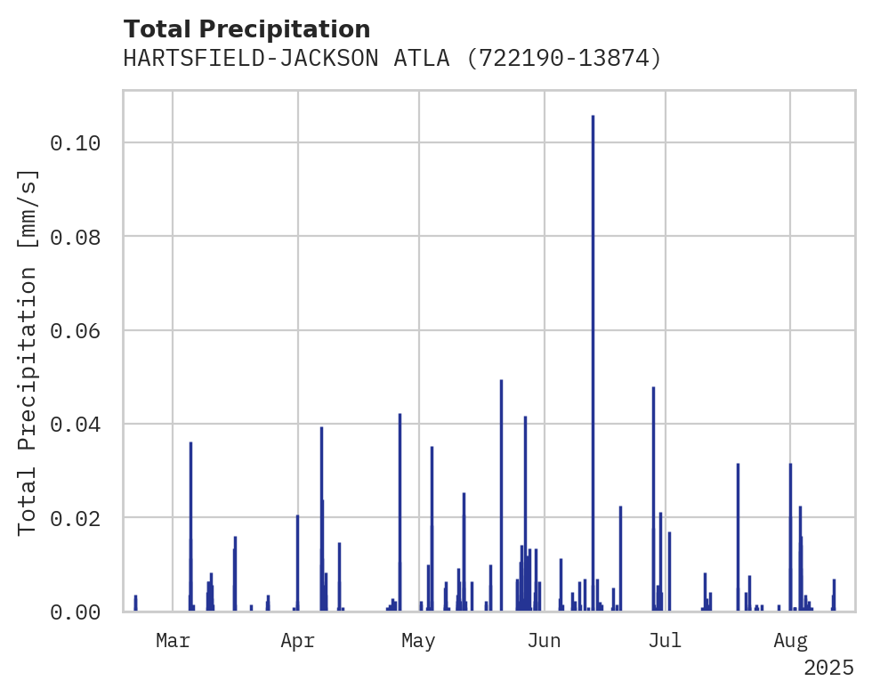 Precipitation obs for HARTSFIELD-JACKSON ATLANTA IN