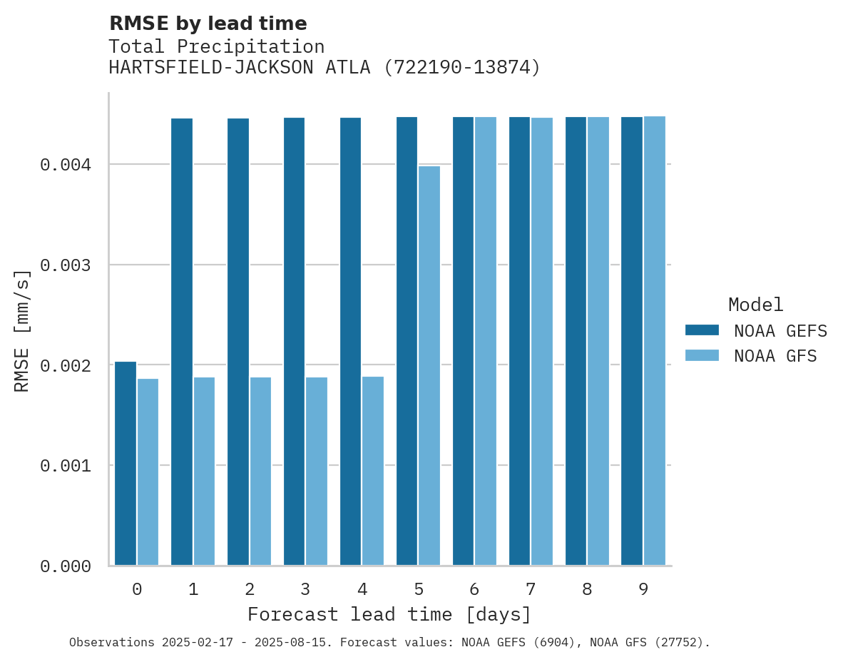 Precipitation RMSE by lead time for HARTSFIELD-JACKSON ATLANTA IN