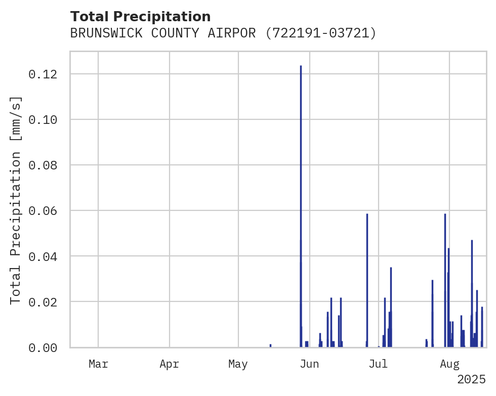 Precipitation obs for BRUNSWICK COUNTY AIRPORT
