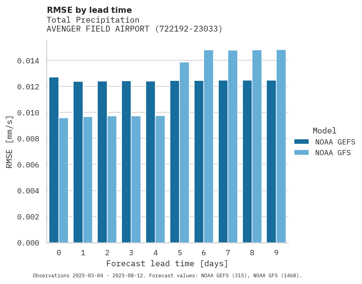 Precipitation RMSE by lead time for AVENGER FIELD AIRPORT