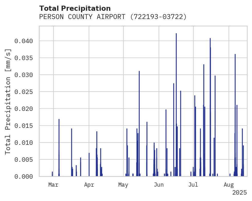 Precipitation obs for PERSON COUNTY AIRPORT