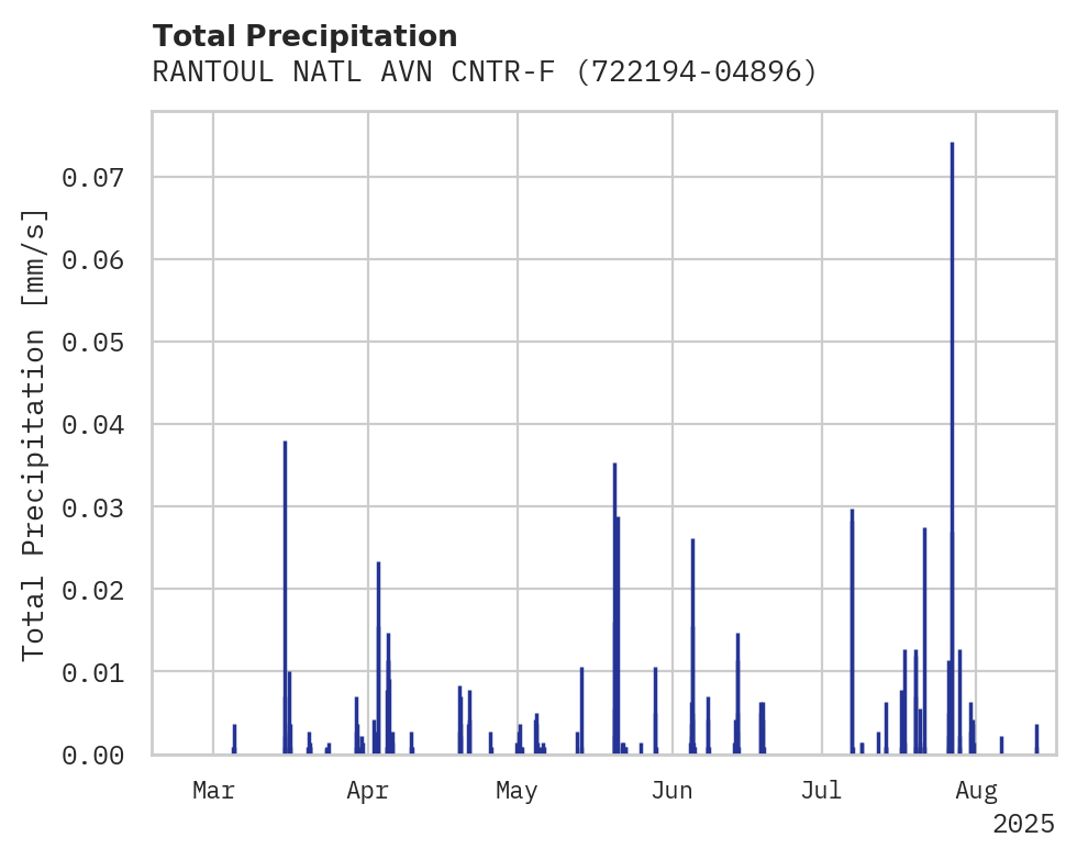 Precipitation obs for RANTOUL NATL AVN CNTR-F ELLIO