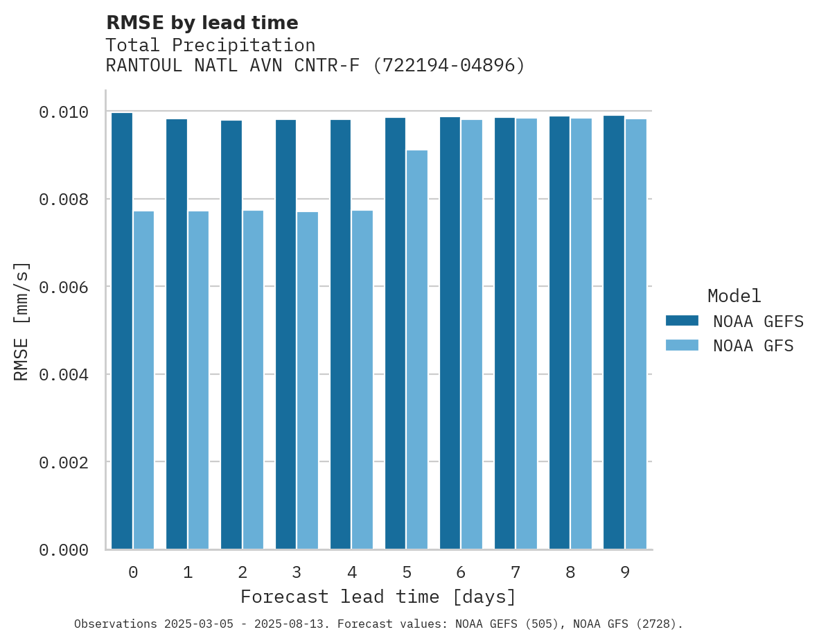 Precipitation RMSE by lead time for RANTOUL NATL AVN CNTR-F ELLIO