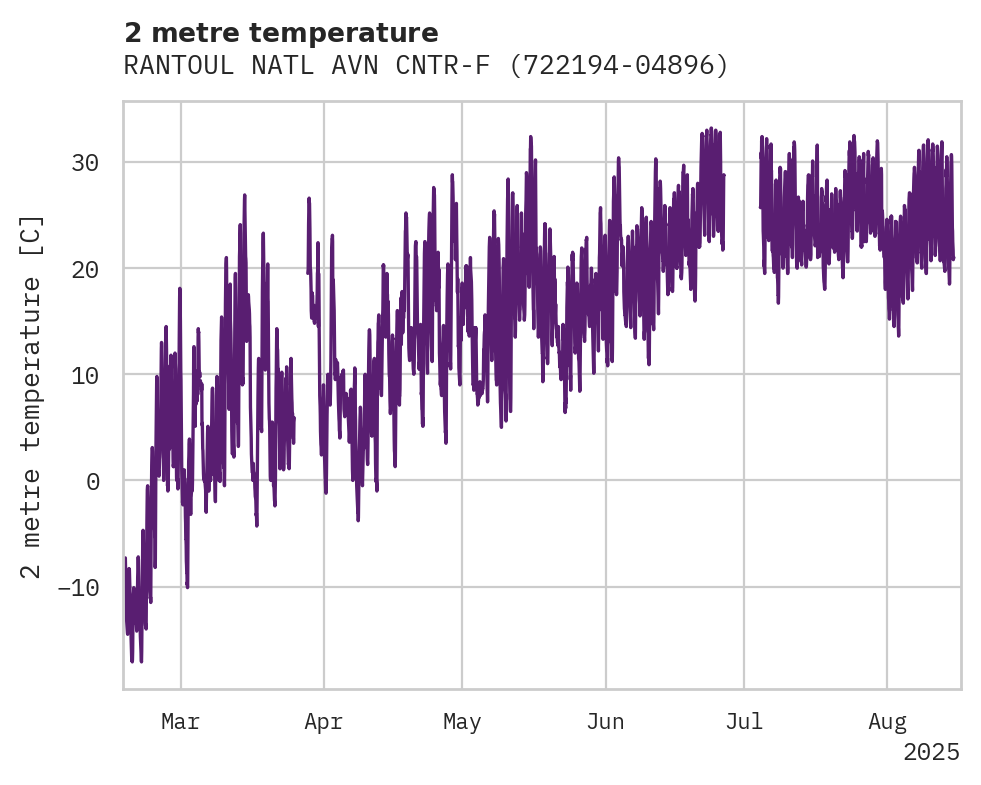Temperature obs for RANTOUL NATL AVN CNTR-F ELLIO