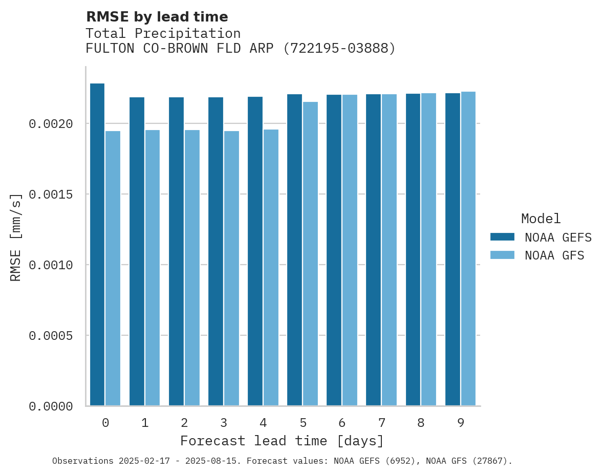 Precipitation RMSE by lead time for FULTON CO-BROWN FLD ARPT