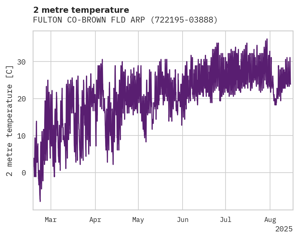 Temperature obs for FULTON CO-BROWN FLD ARPT