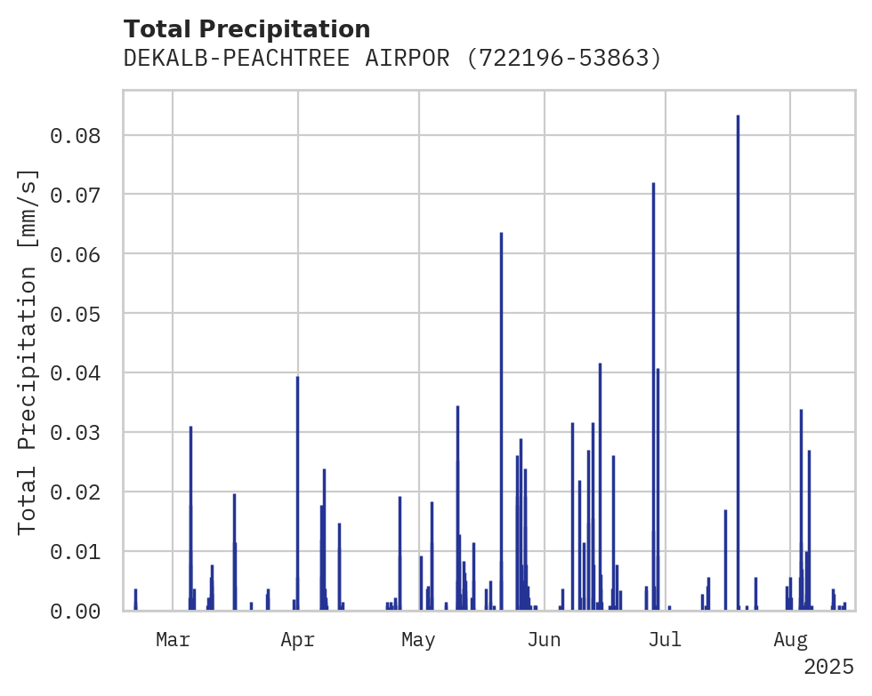 Precipitation obs for DEKALB-PEACHTREE AIRPORT