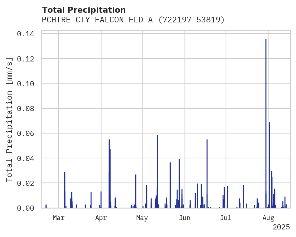 Precipitation obs for PCHTRE CTY-FALCON FLD ARPT
