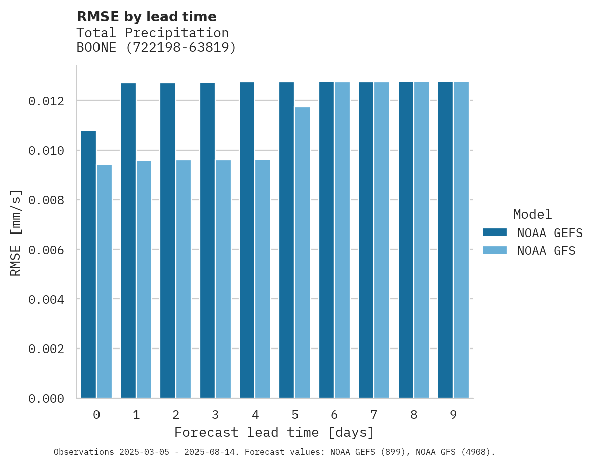 Precipitation RMSE by lead time for BOONE
