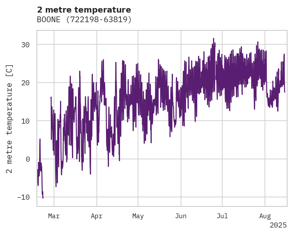 Temperature obs for BOONE