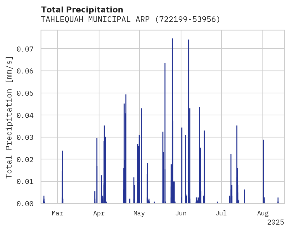 Precipitation obs for TAHLEQUAH MUNICIPAL ARPT