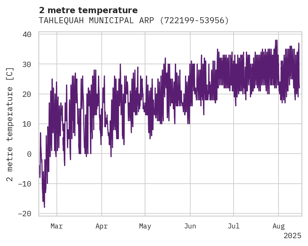 Temperature obs for TAHLEQUAH MUNICIPAL ARPT