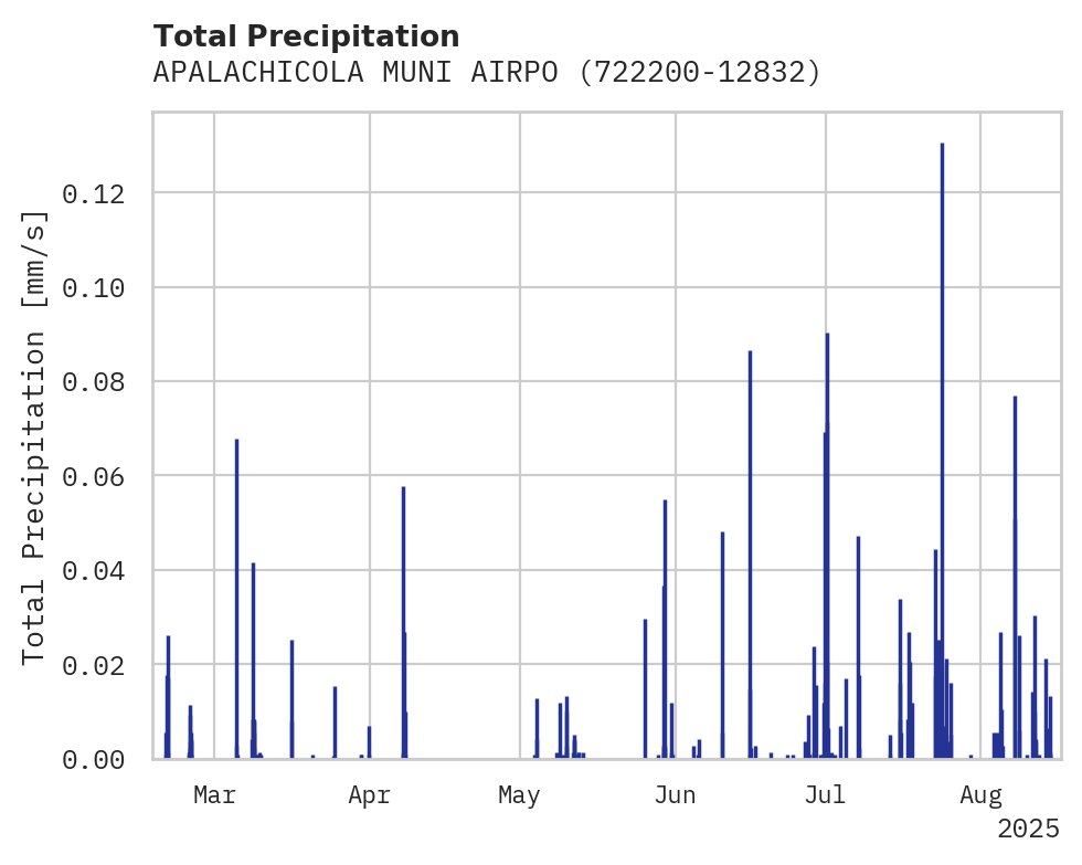 Precipitation obs for APALACHICOLA MUNI AIRPORT