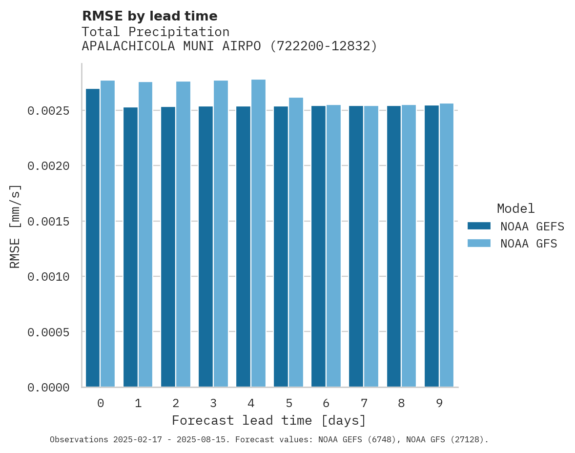 Precipitation RMSE by lead time for APALACHICOLA MUNI AIRPORT