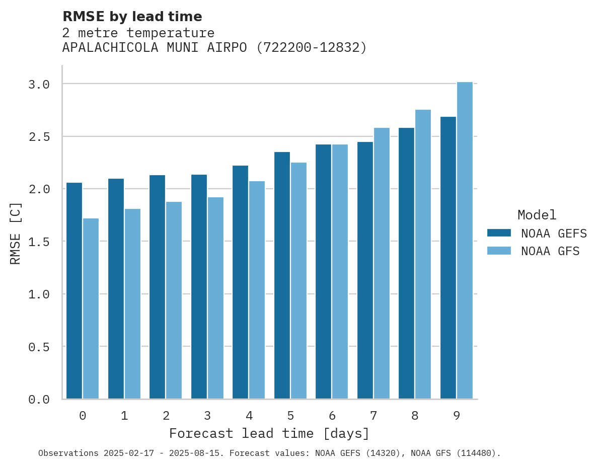 Temperature RMSE by lead time for APALACHICOLA MUNI AIRPORT