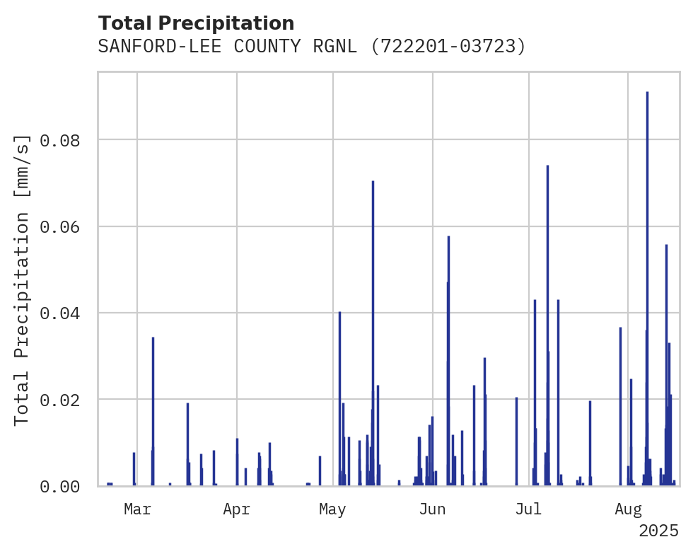 Precipitation obs for SANFORD-LEE COUNTY RGNL ARPT