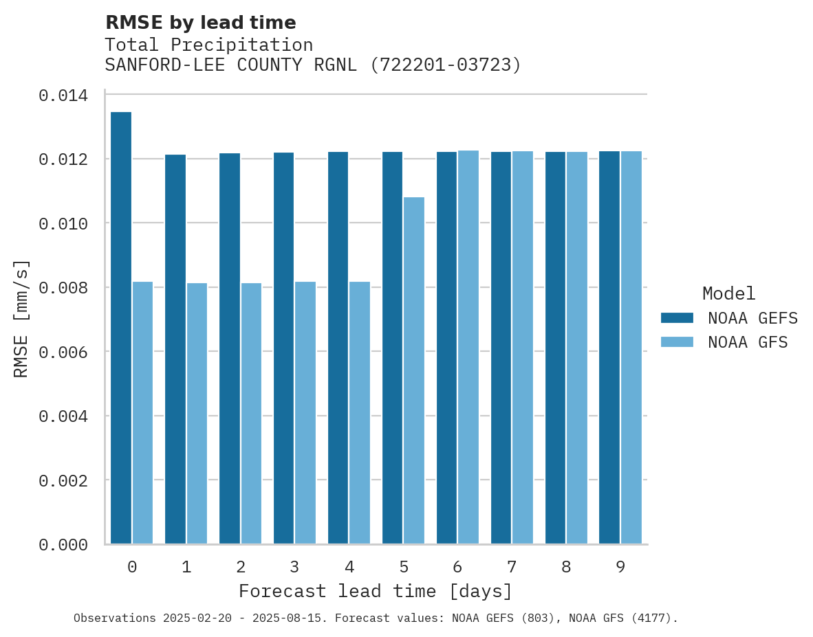 Precipitation RMSE by lead time for SANFORD-LEE COUNTY RGNL ARPT
