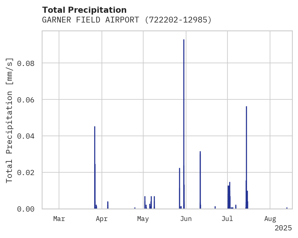 Precipitation obs for GARNER FIELD AIRPORT