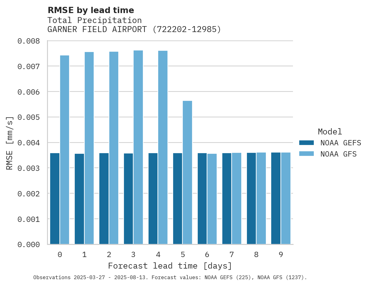 Precipitation RMSE by lead time for GARNER FIELD AIRPORT