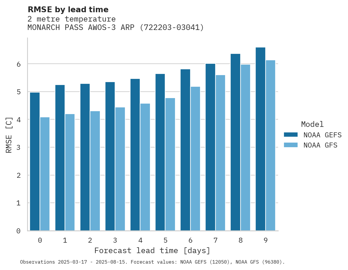 Temperature RMSE by lead time for MONARCH PASS AWOS-3 ARPT
