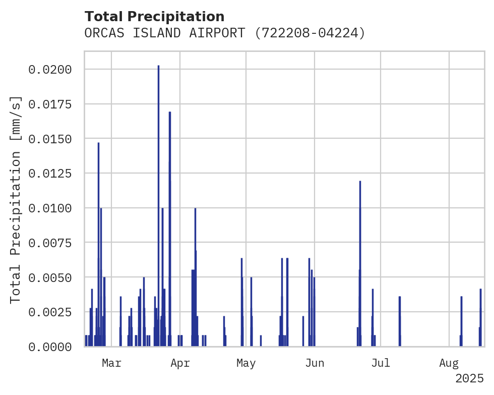 Precipitation obs for ORCAS ISLAND AIRPORT