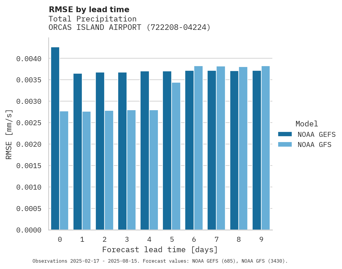 Precipitation RMSE by lead time for ORCAS ISLAND AIRPORT