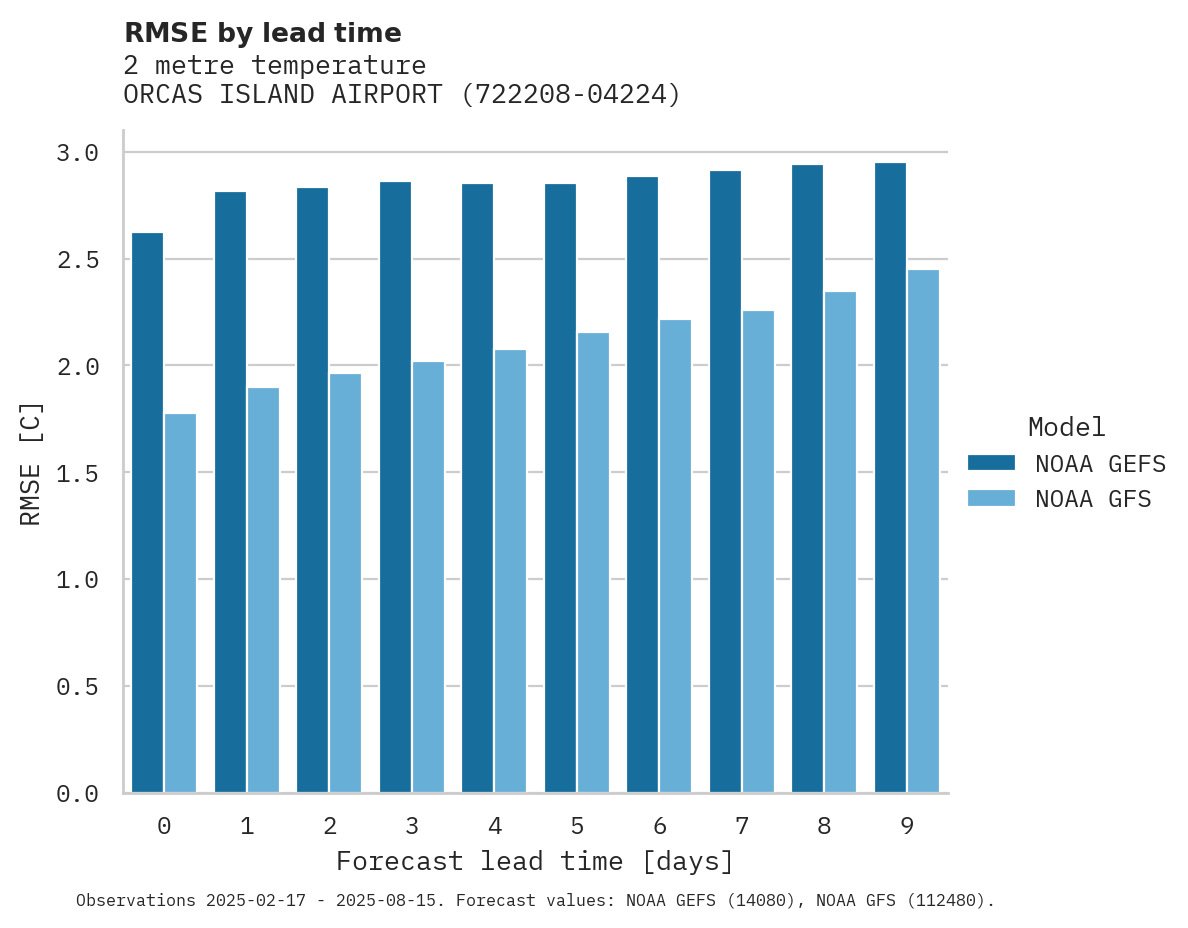 Temperature RMSE by lead time for ORCAS ISLAND AIRPORT