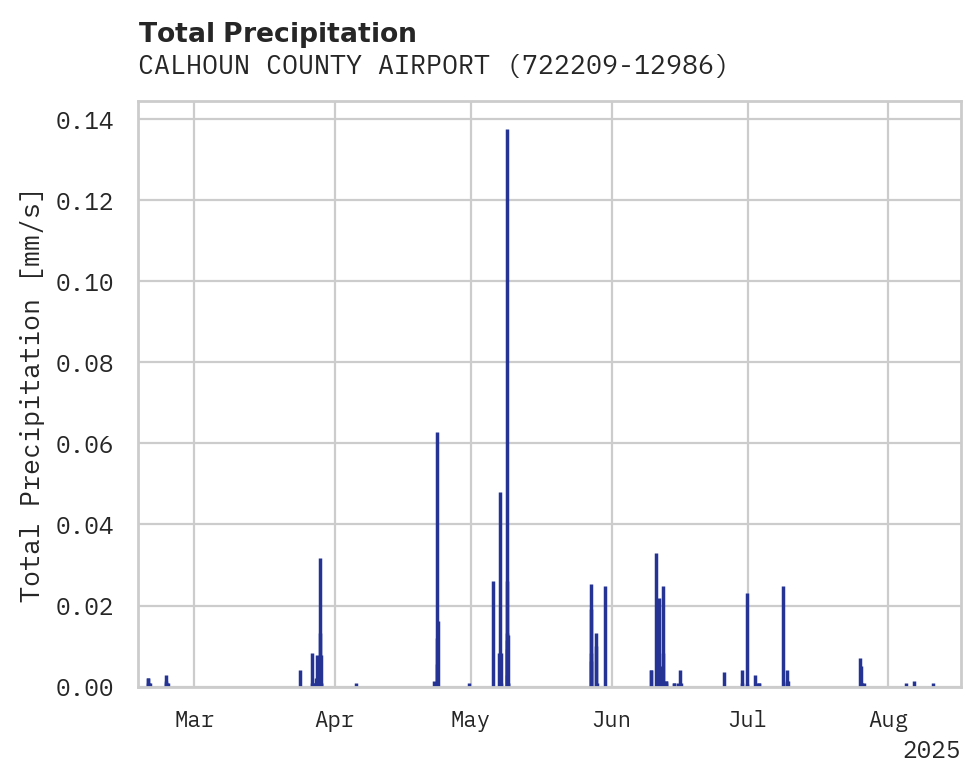Precipitation obs for CALHOUN COUNTY AIRPORT