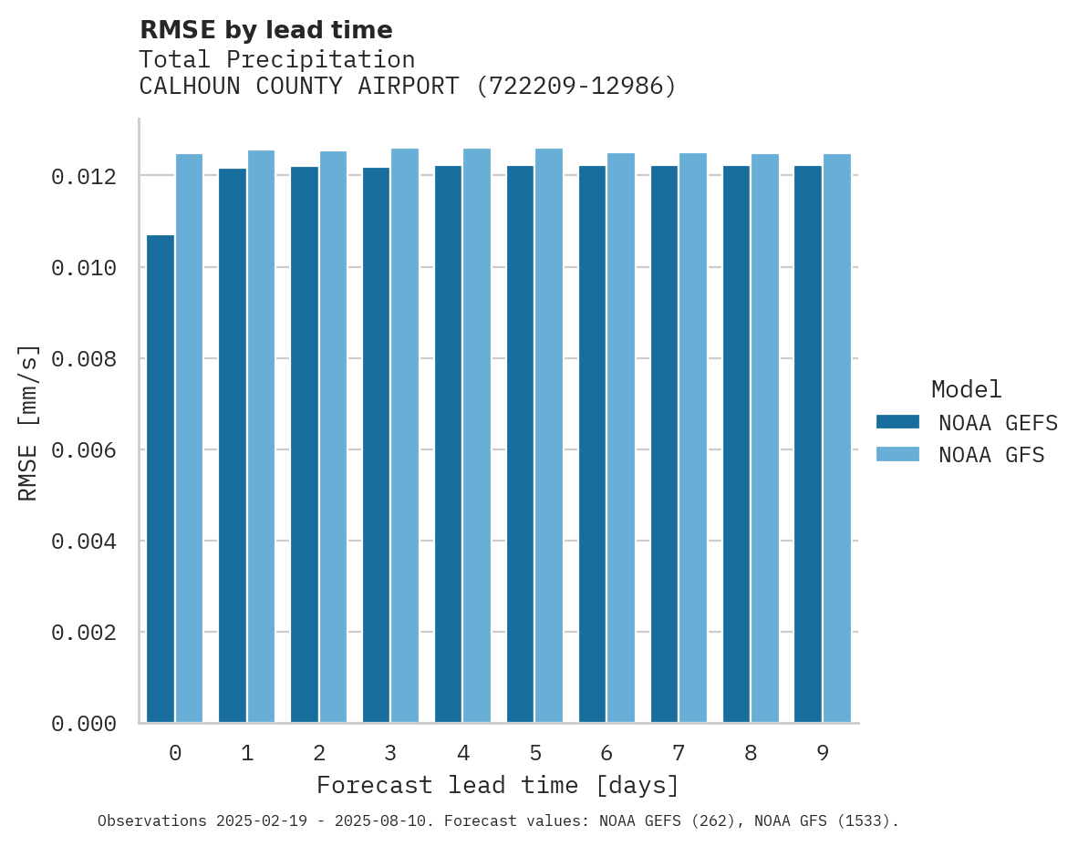 Precipitation RMSE by lead time for CALHOUN COUNTY AIRPORT
