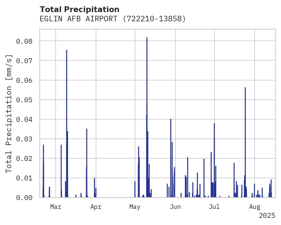 Precipitation obs for EGLIN AFB AIRPORT