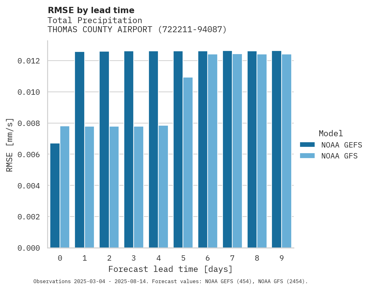 Precipitation RMSE by lead time for THOMAS COUNTY AIRPORT