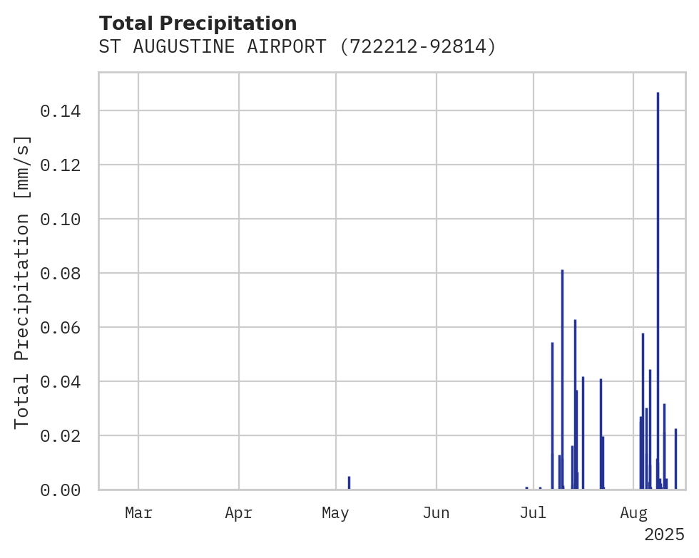 Precipitation obs for ST AUGUSTINE AIRPORT