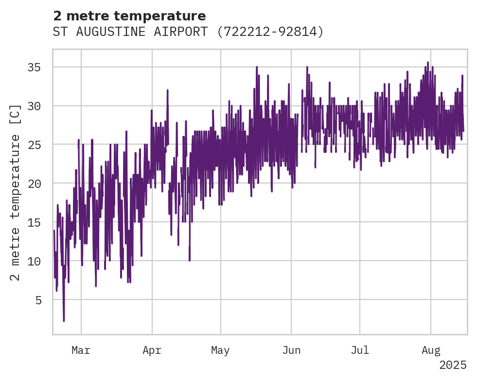 Temperature obs for ST AUGUSTINE AIRPORT