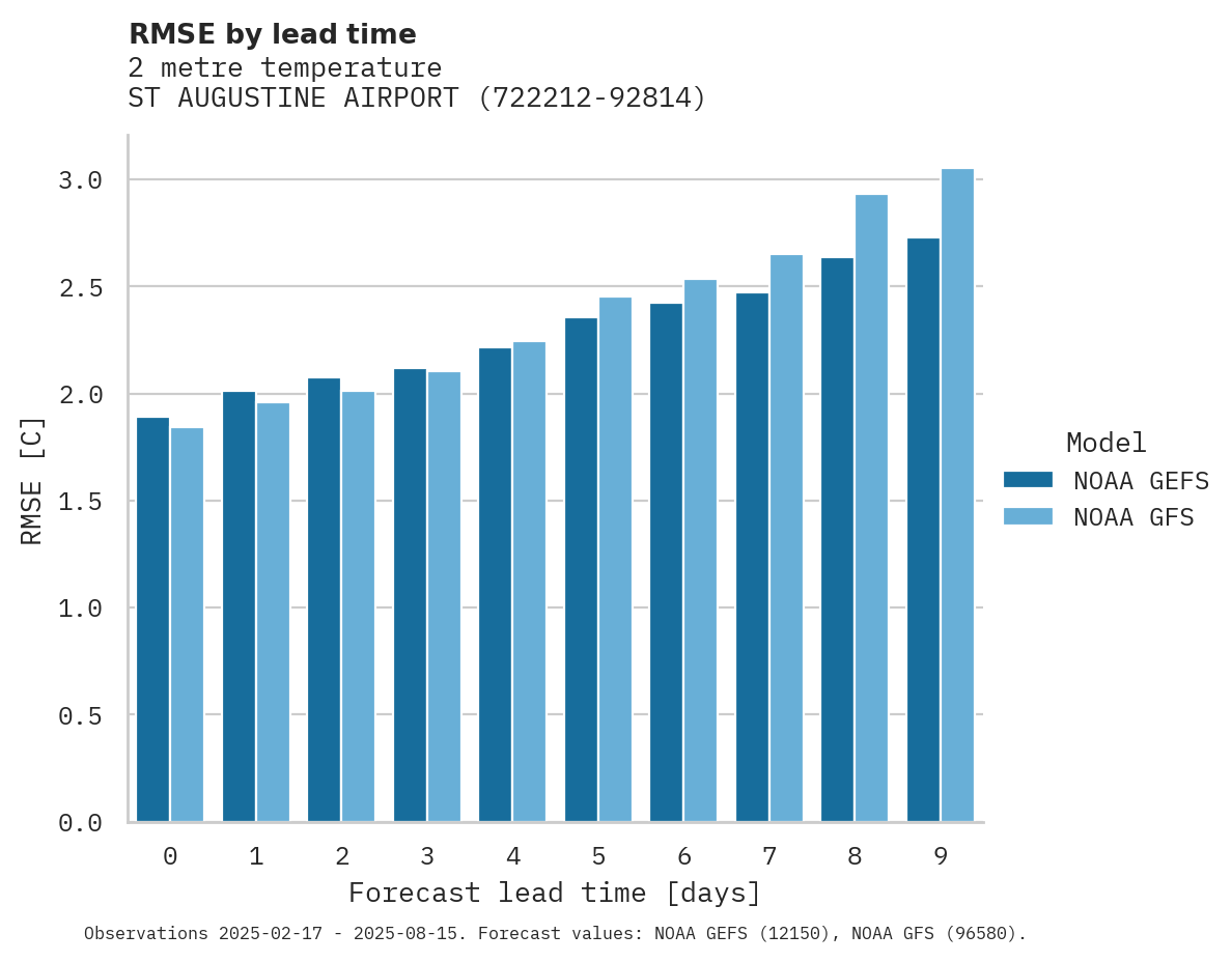 Temperature RMSE by lead time for ST AUGUSTINE AIRPORT
