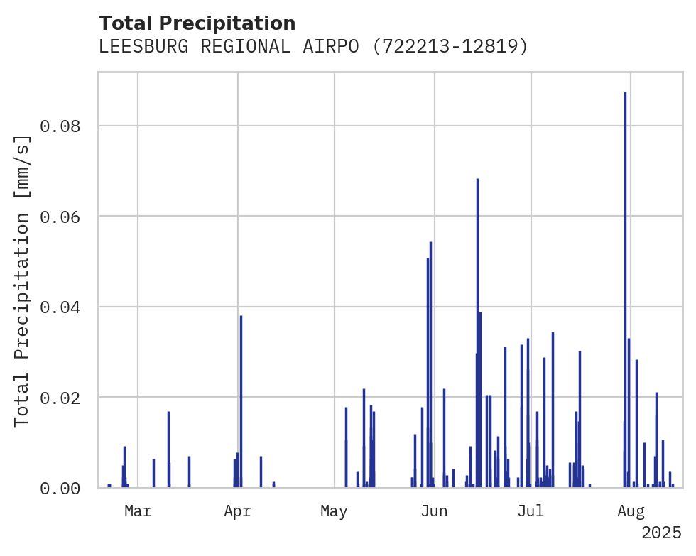 Precipitation obs for LEESBURG REGIONAL AIRPORT