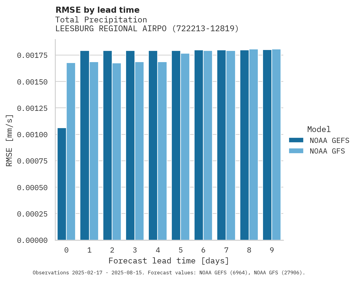 Precipitation RMSE by lead time for LEESBURG REGIONAL AIRPORT