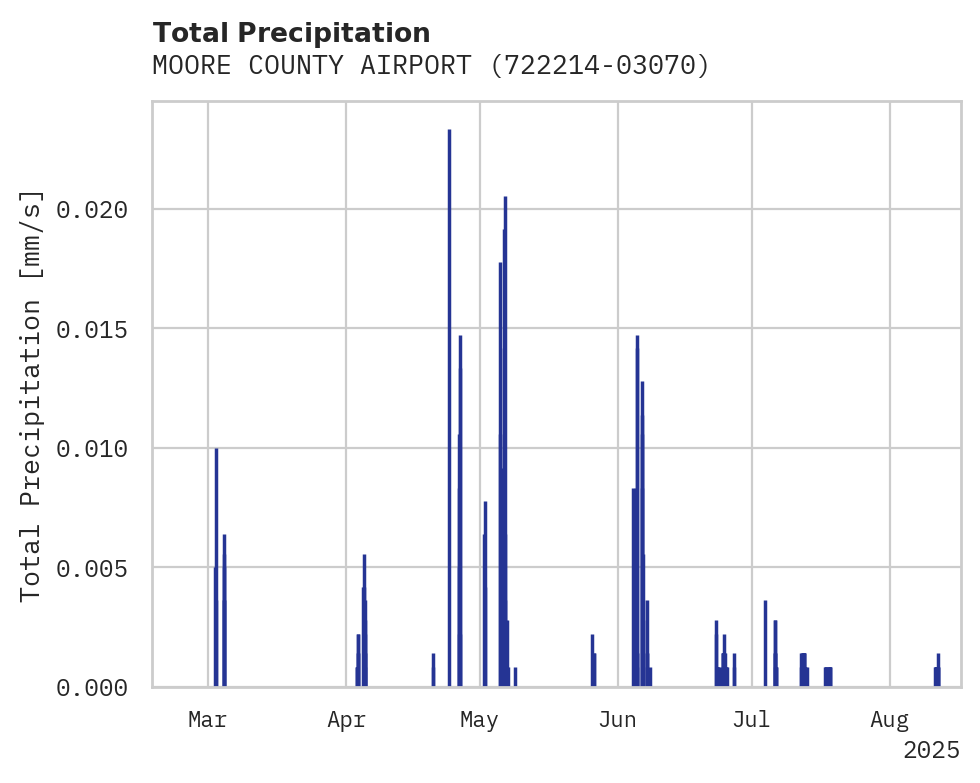 Precipitation obs for MOORE COUNTY AIRPORT