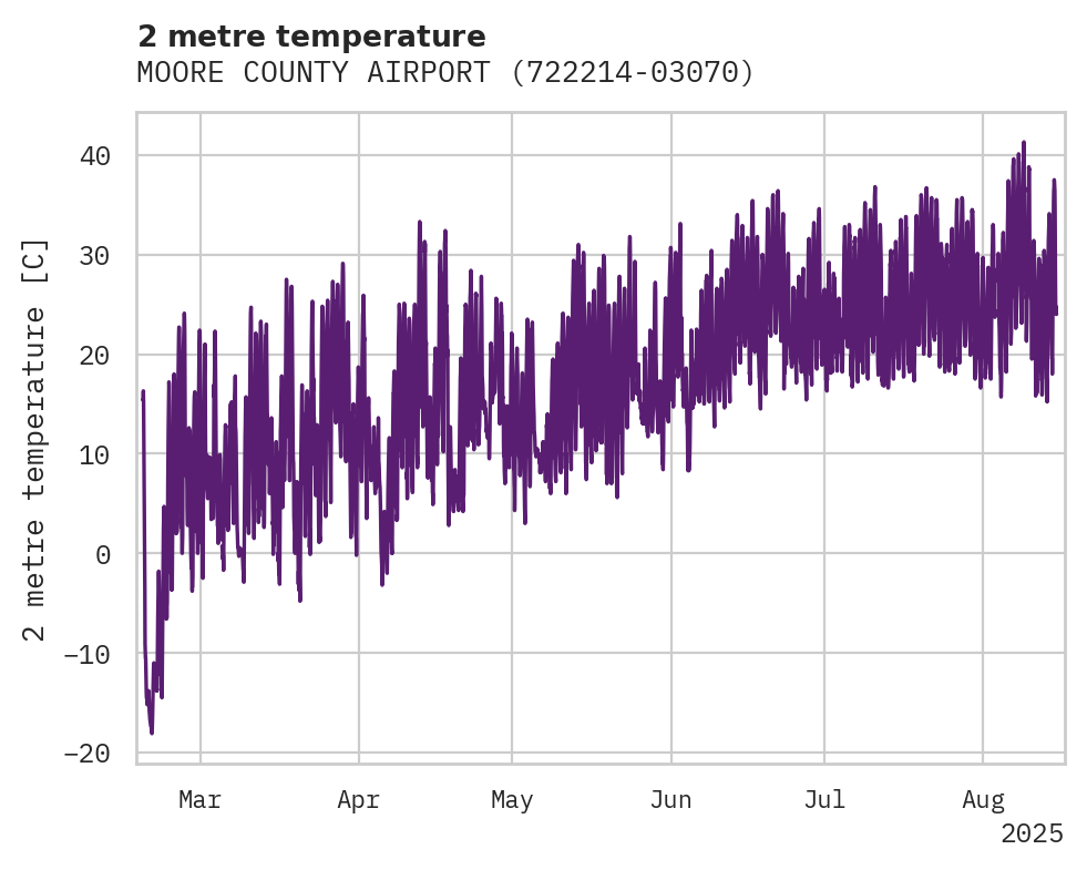 Temperature obs for MOORE COUNTY AIRPORT
