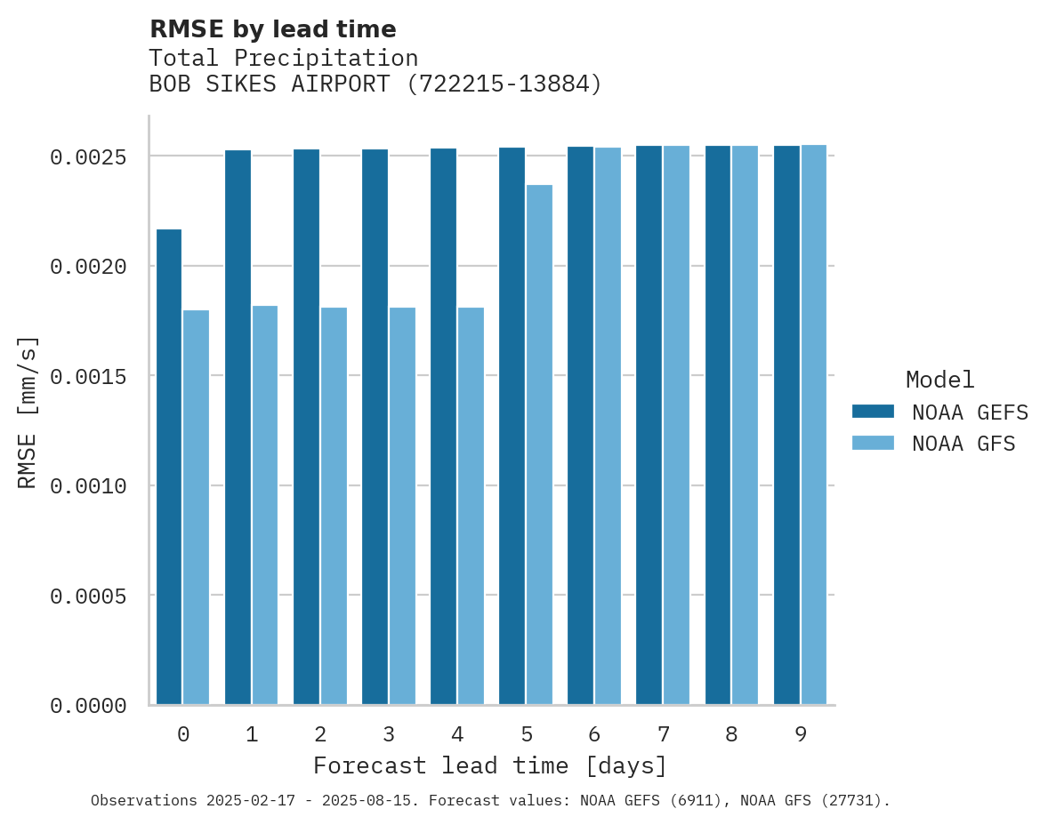 Precipitation RMSE by lead time for BOB SIKES AIRPORT