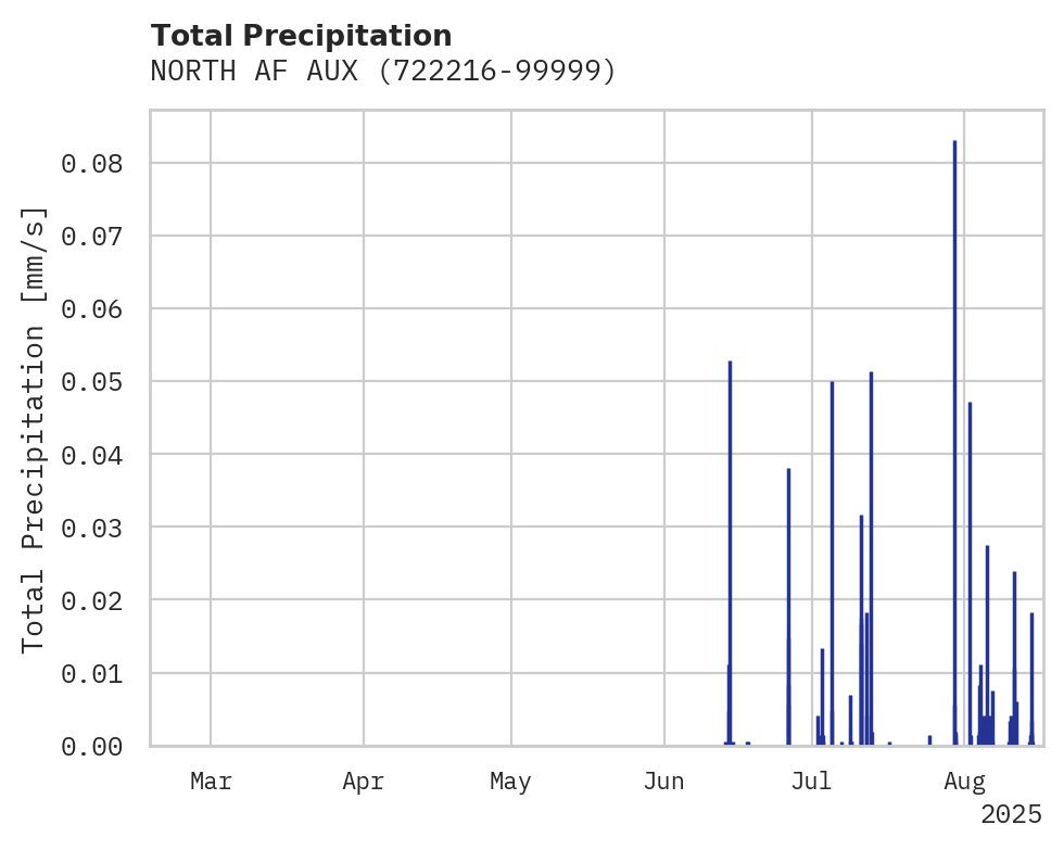 Precipitation obs for NORTH AF AUX