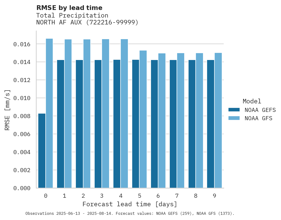 Precipitation RMSE by lead time for NORTH AF AUX