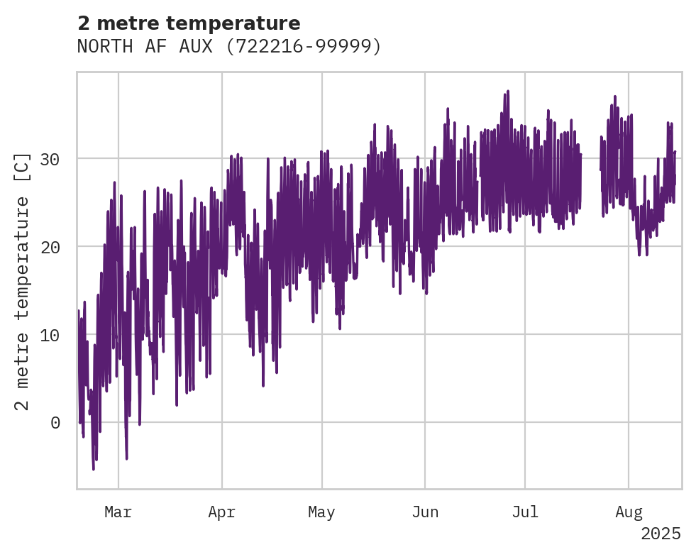 Temperature obs for NORTH AF AUX