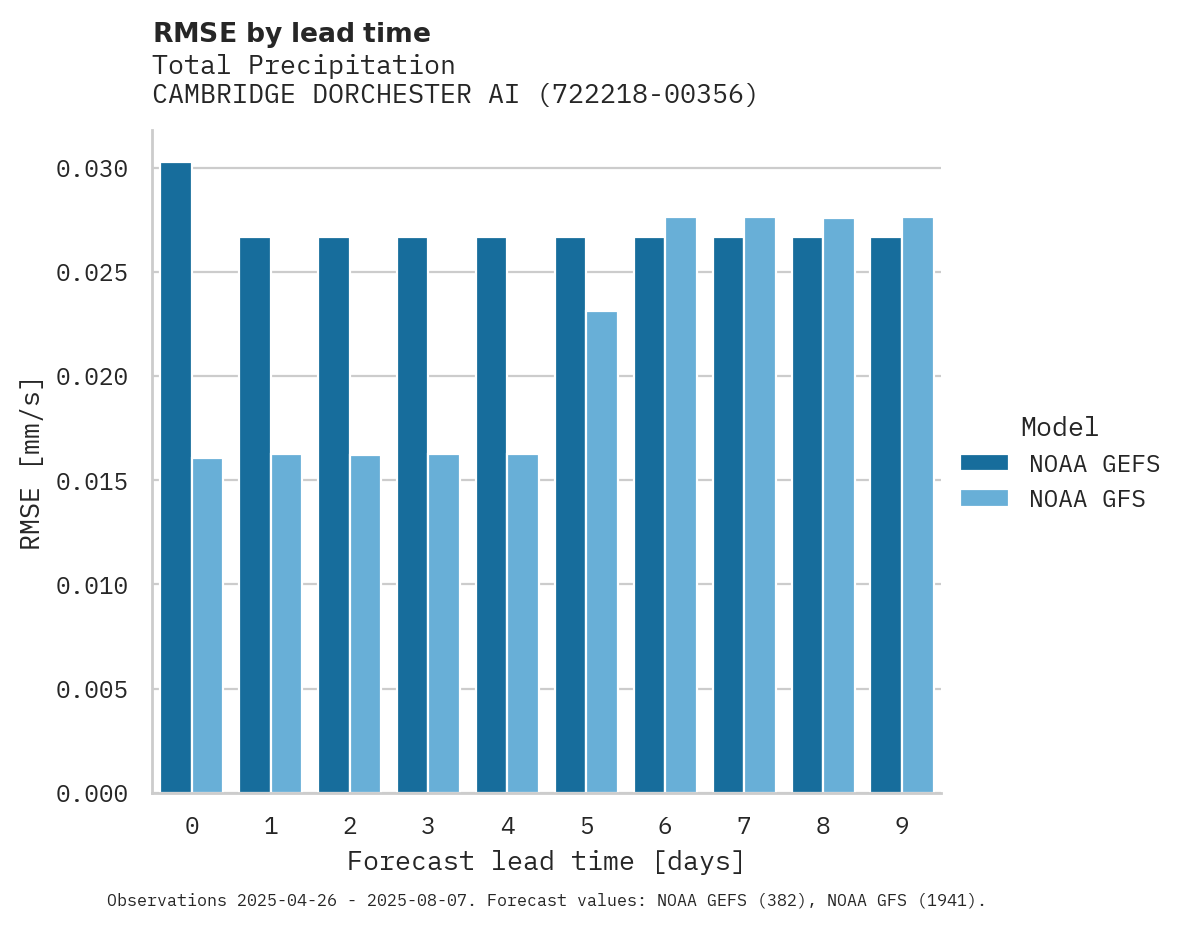 Precipitation RMSE by lead time for CAMBRIDGE DORCHESTER AIRPORT