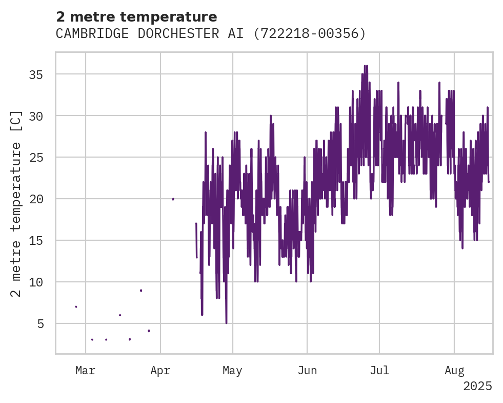 Temperature obs for CAMBRIDGE DORCHESTER AIRPORT