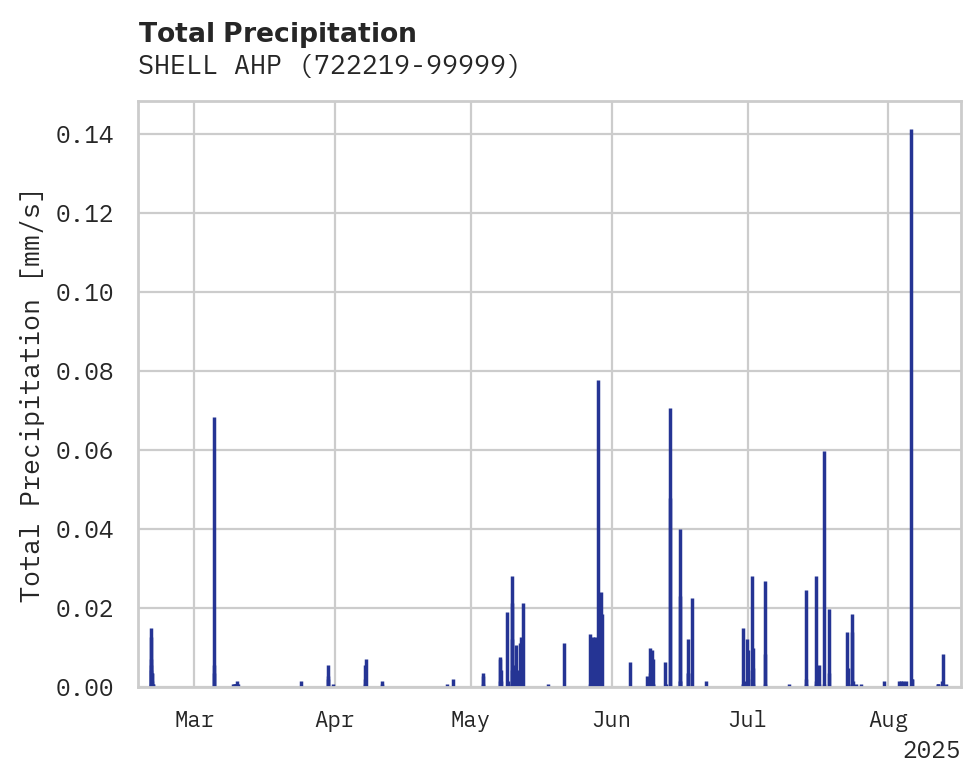 Precipitation obs for SHELL AHP
