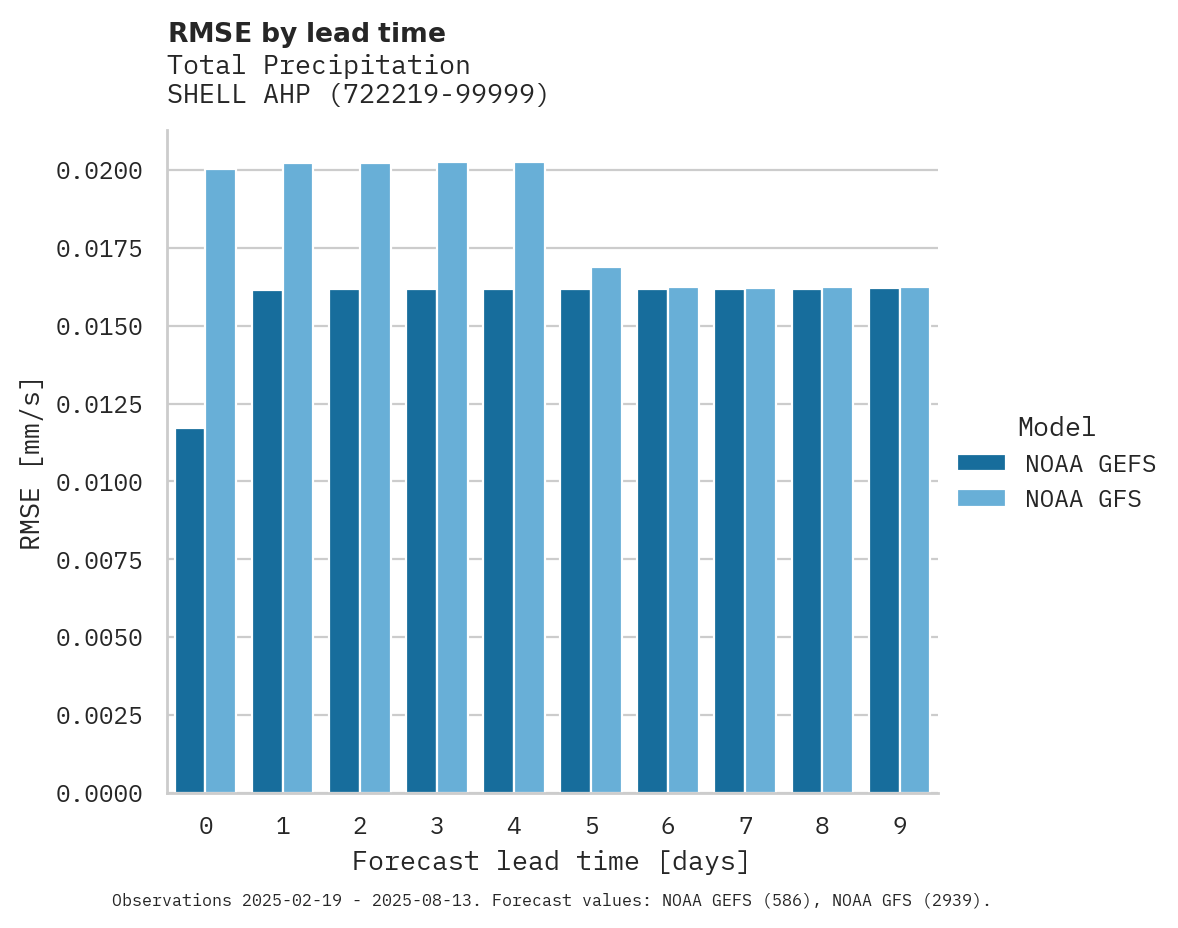 Precipitation RMSE by lead time for SHELL AHP